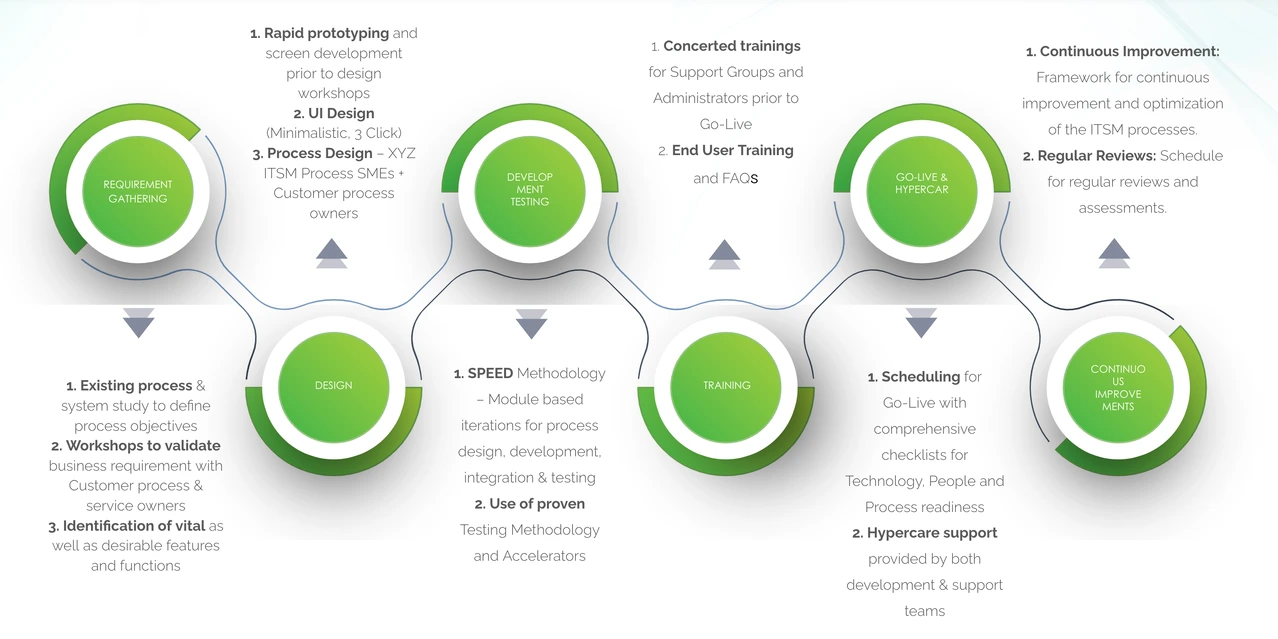 ServiceNow Automation